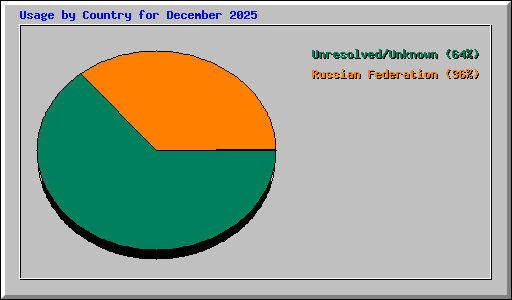 Usage by Country for December 2025
