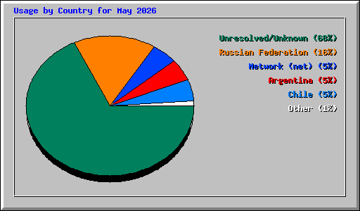 Usage by Country for May 2026
