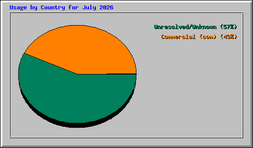 Usage by Country for July 2026