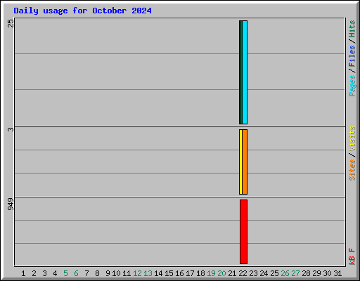 Daily usage for October 2024