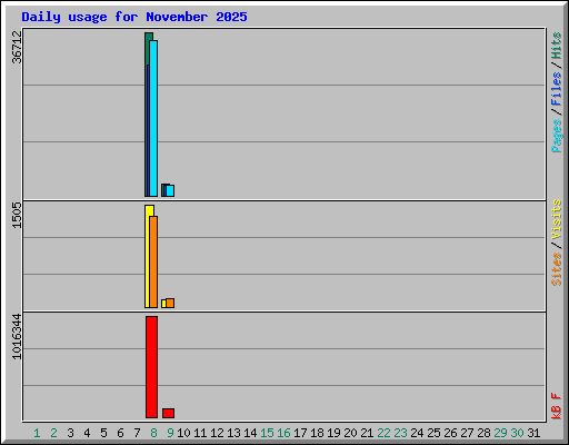 Daily usage for November 2025