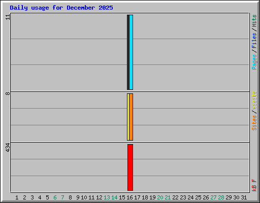 Daily usage for December 2025
