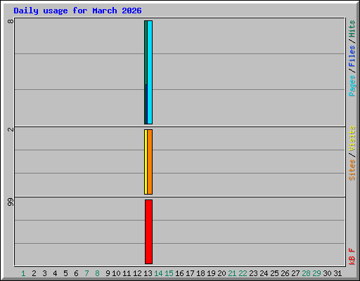 Daily usage for March 2026