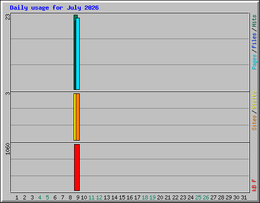 Daily usage for July 2026