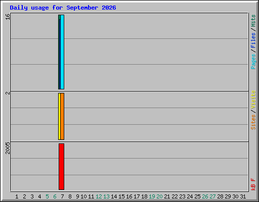 Daily usage for September 2026